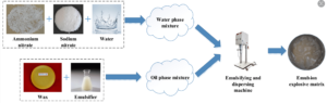 Emulsion Explosives Sensitizing Agents