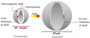 Emulsion Explosives Sensitizing Agents